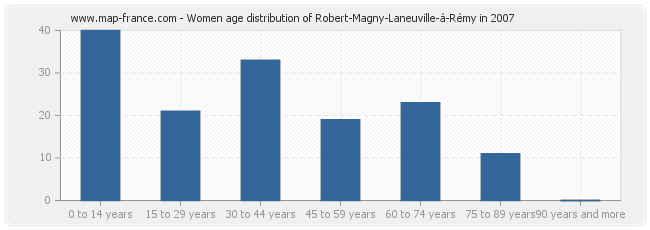 Women age distribution of Robert-Magny-Laneuville-à-Rémy in 2007