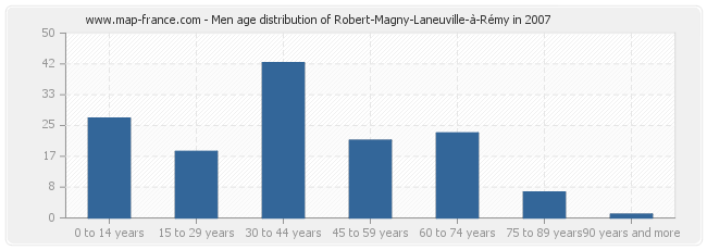 Men age distribution of Robert-Magny-Laneuville-à-Rémy in 2007