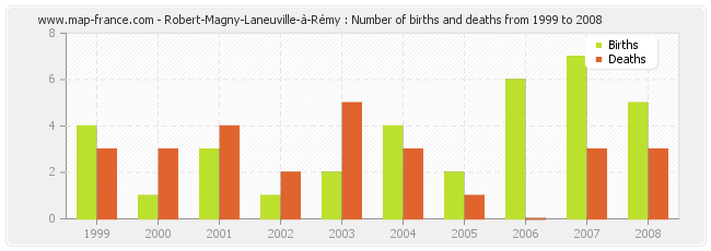 Robert-Magny-Laneuville-à-Rémy : Number of births and deaths from 1999 to 2008