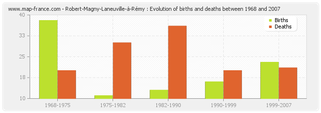Robert-Magny-Laneuville-à-Rémy : Evolution of births and deaths between 1968 and 2007