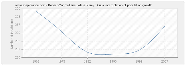 Robert-Magny-Laneuville-à-Rémy : Cubic interpolation of population growth