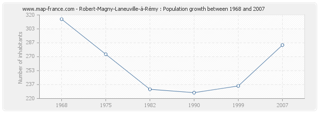 Population Robert-Magny-Laneuville-à-Rémy