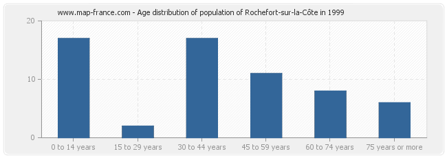 Age distribution of population of Rochefort-sur-la-Côte in 1999