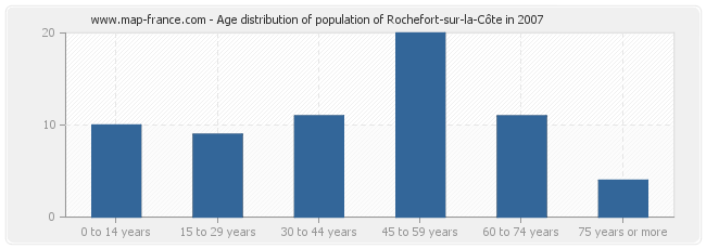 Age distribution of population of Rochefort-sur-la-Côte in 2007