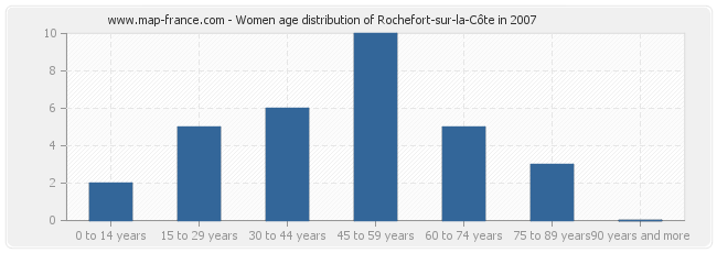 Women age distribution of Rochefort-sur-la-Côte in 2007