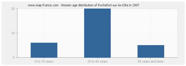 Women age distribution of Rochefort-sur-la-Côte in 2007