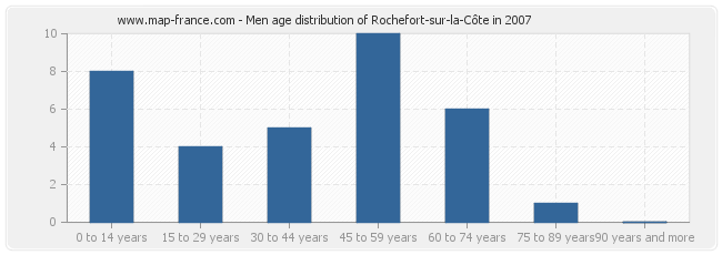 Men age distribution of Rochefort-sur-la-Côte in 2007