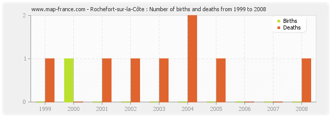 Rochefort-sur-la-Côte : Number of births and deaths from 1999 to 2008