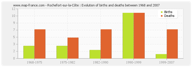 Rochefort-sur-la-Côte : Evolution of births and deaths between 1968 and 2007