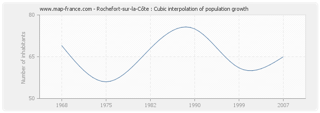 Rochefort-sur-la-Côte : Cubic interpolation of population growth