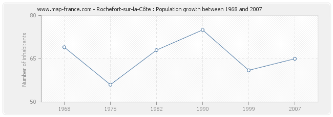 Population Rochefort-sur-la-Côte