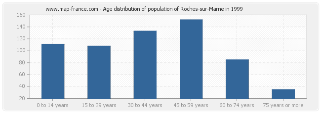 Age distribution of population of Roches-sur-Marne in 1999