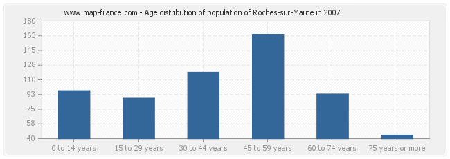 Age distribution of population of Roches-sur-Marne in 2007