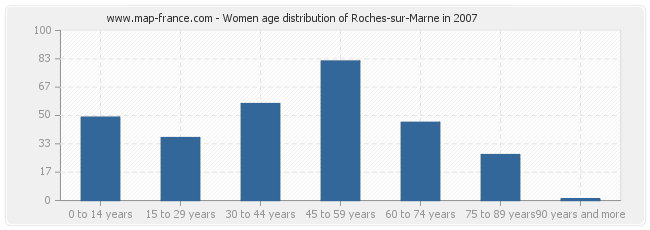 Women age distribution of Roches-sur-Marne in 2007