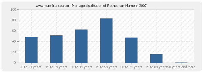 Men age distribution of Roches-sur-Marne in 2007