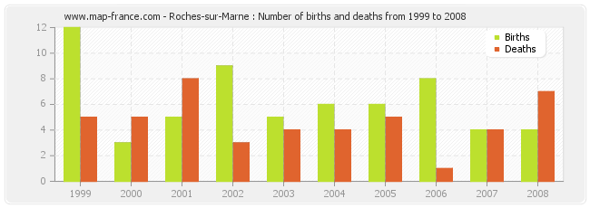 Roches-sur-Marne : Number of births and deaths from 1999 to 2008
