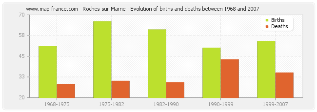 Roches-sur-Marne : Evolution of births and deaths between 1968 and 2007
