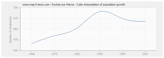 Roches-sur-Marne : Cubic interpolation of population growth