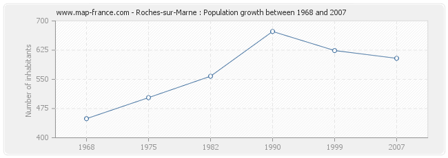 Population Roches-sur-Marne