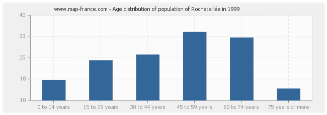 Age distribution of population of Rochetaillée in 1999