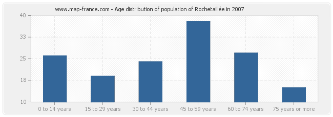 Age distribution of population of Rochetaillée in 2007