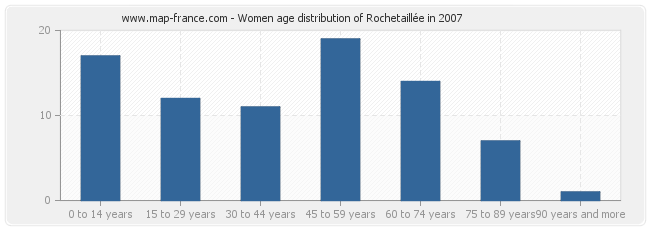 Women age distribution of Rochetaillée in 2007