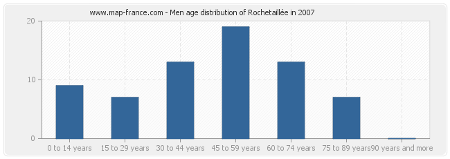 Men age distribution of Rochetaillée in 2007