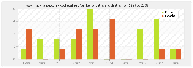 Rochetaillée : Number of births and deaths from 1999 to 2008
