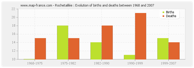 Rochetaillée : Evolution of births and deaths between 1968 and 2007