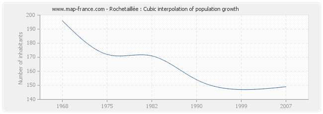 Rochetaillée : Cubic interpolation of population growth