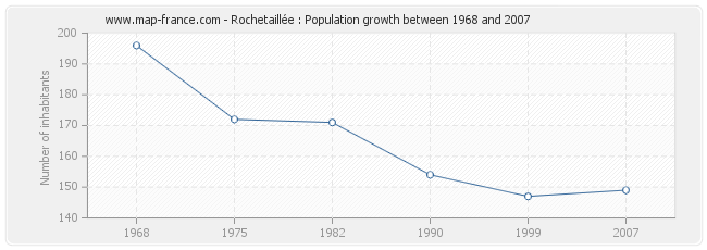 Population Rochetaillée