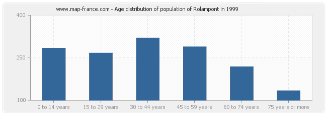 Age distribution of population of Rolampont in 1999