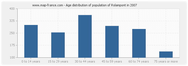 Age distribution of population of Rolampont in 2007