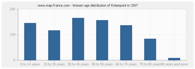 Women age distribution of Rolampont in 2007