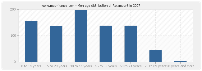 Men age distribution of Rolampont in 2007