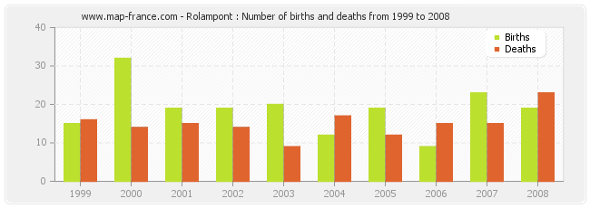 Rolampont : Number of births and deaths from 1999 to 2008