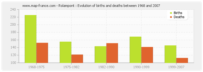Rolampont : Evolution of births and deaths between 1968 and 2007