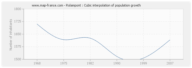 Rolampont : Cubic interpolation of population growth