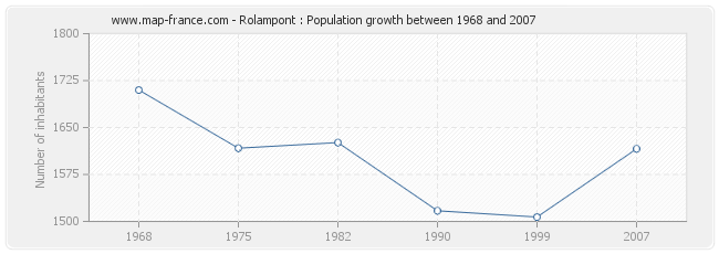 Population Rolampont