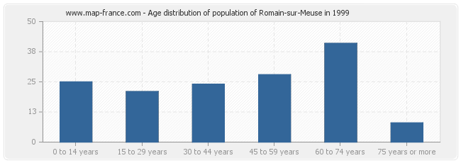 Age distribution of population of Romain-sur-Meuse in 1999