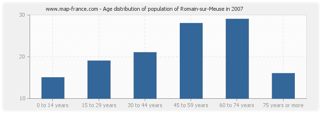 Age distribution of population of Romain-sur-Meuse in 2007