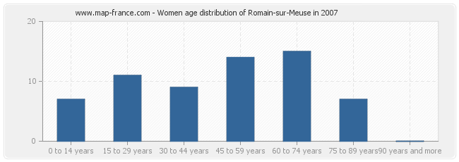 Women age distribution of Romain-sur-Meuse in 2007
