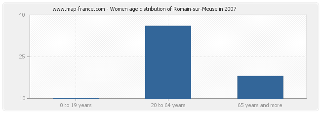 Women age distribution of Romain-sur-Meuse in 2007