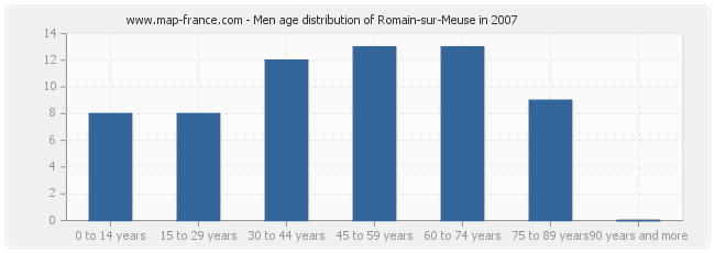 Men age distribution of Romain-sur-Meuse in 2007