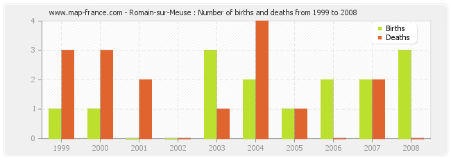 Romain-sur-Meuse : Number of births and deaths from 1999 to 2008