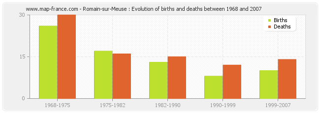 Romain-sur-Meuse : Evolution of births and deaths between 1968 and 2007