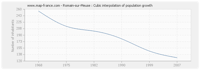 Romain-sur-Meuse : Cubic interpolation of population growth