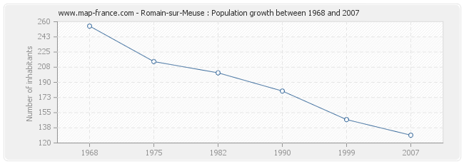 Population Romain-sur-Meuse