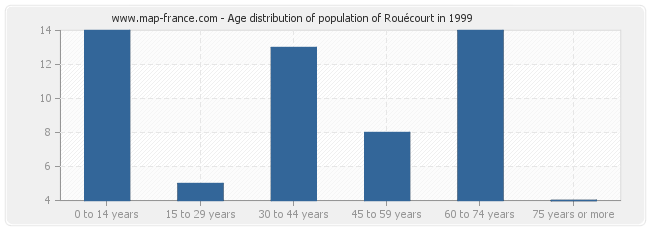 Age distribution of population of Rouécourt in 1999