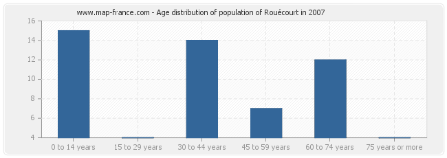 Age distribution of population of Rouécourt in 2007